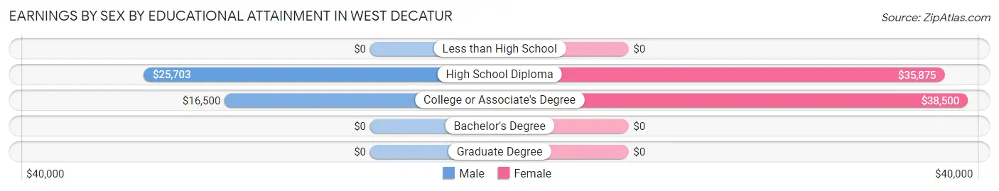 Earnings by Sex by Educational Attainment in West Decatur