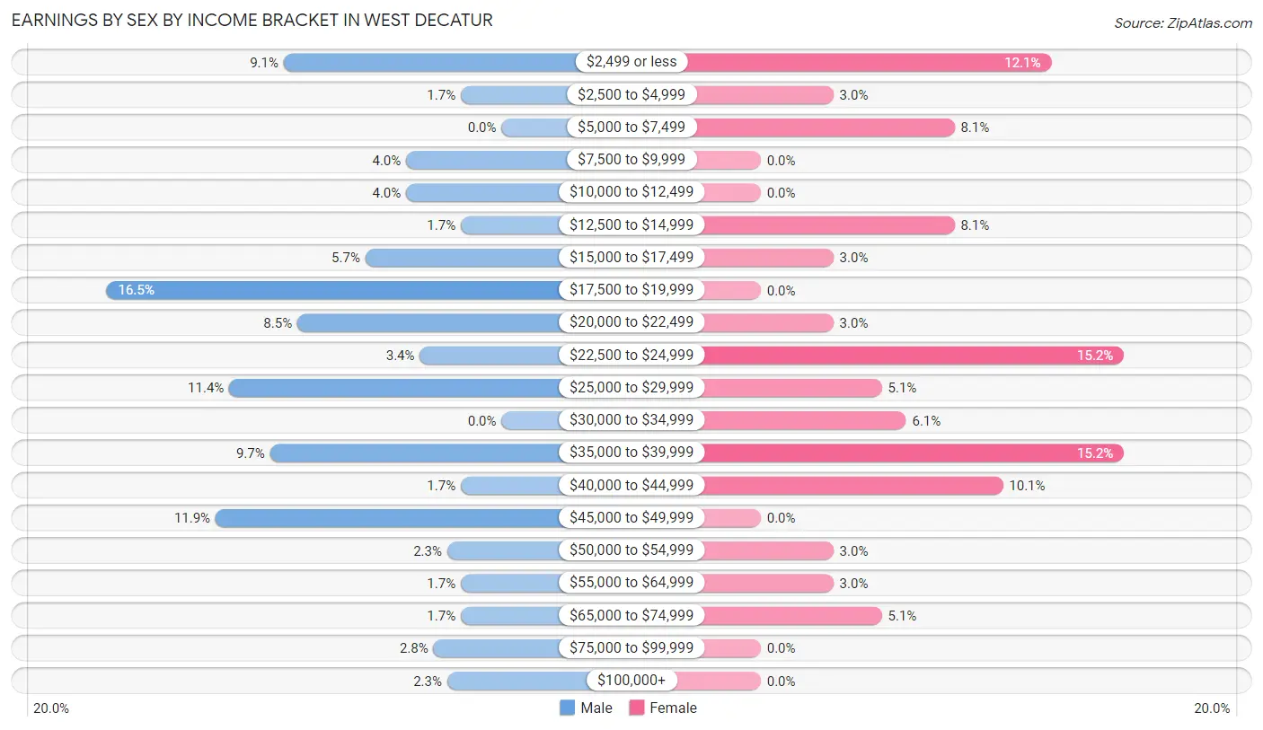 Earnings by Sex by Income Bracket in West Decatur