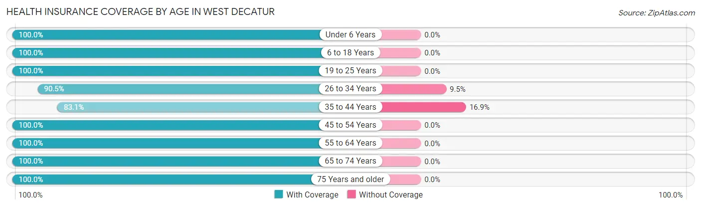 Health Insurance Coverage by Age in West Decatur