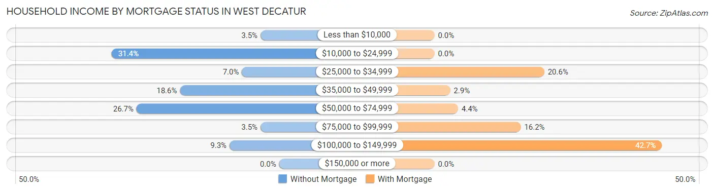 Household Income by Mortgage Status in West Decatur