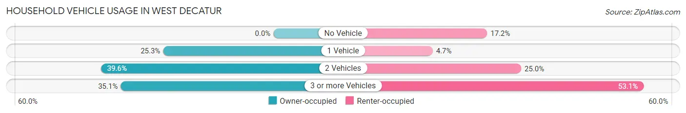 Household Vehicle Usage in West Decatur