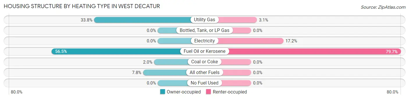 Housing Structure by Heating Type in West Decatur