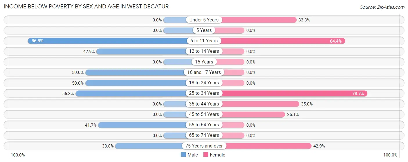 Income Below Poverty by Sex and Age in West Decatur