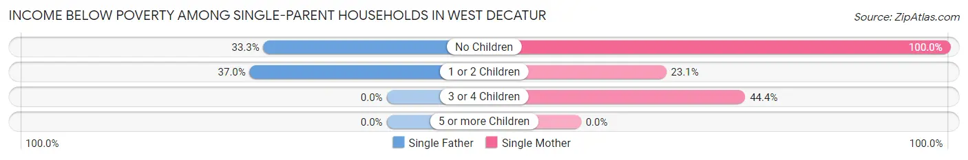 Income Below Poverty Among Single-Parent Households in West Decatur
