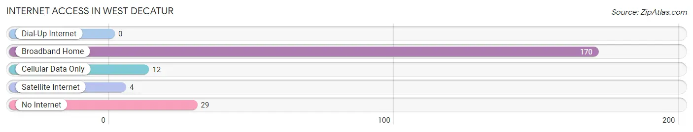 Internet Access in West Decatur