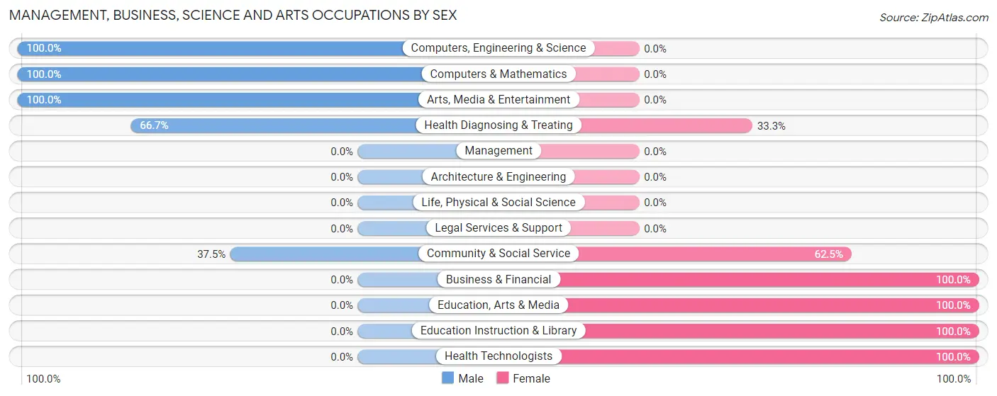 Management, Business, Science and Arts Occupations by Sex in West Decatur