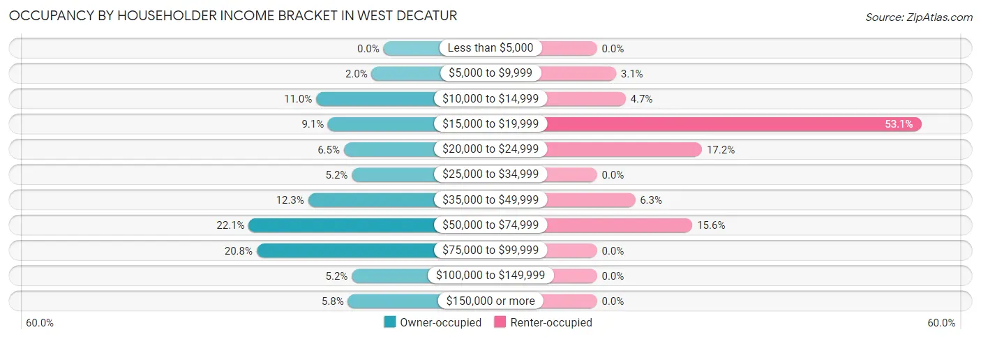 Occupancy by Householder Income Bracket in West Decatur