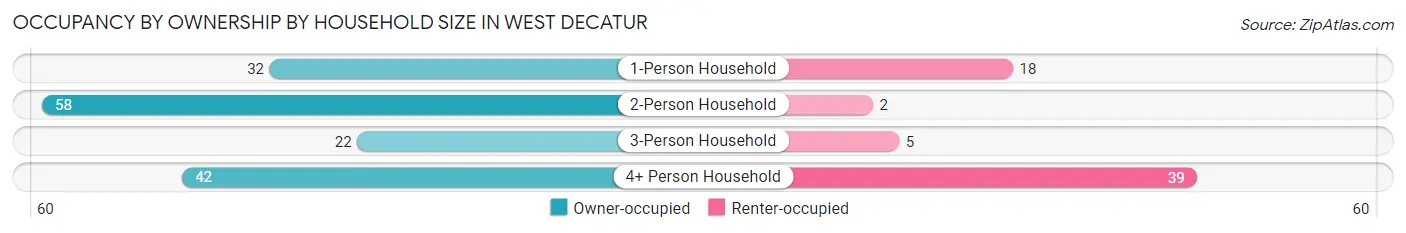 Occupancy by Ownership by Household Size in West Decatur