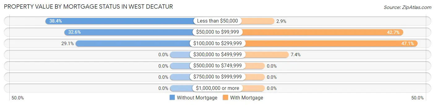 Property Value by Mortgage Status in West Decatur