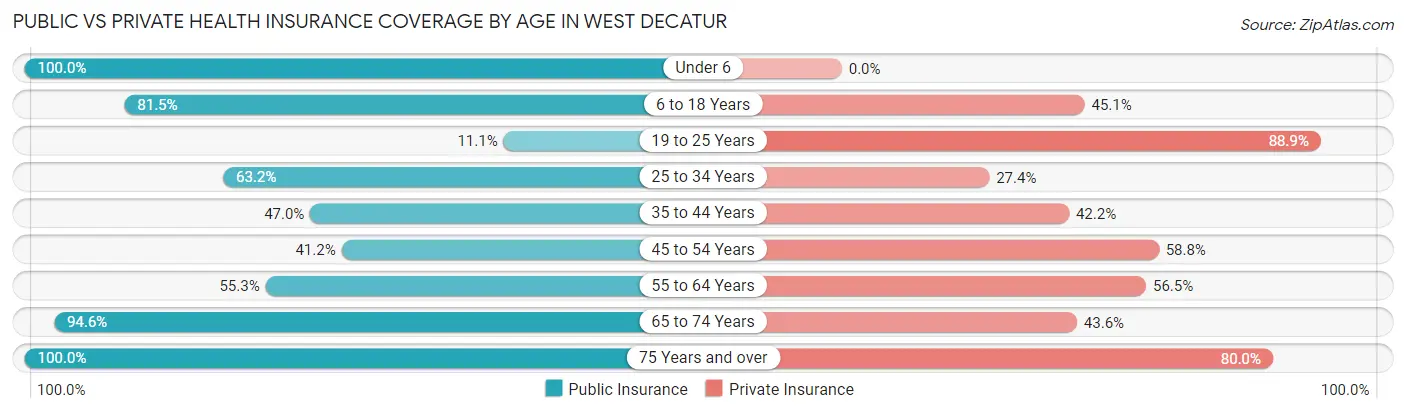 Public vs Private Health Insurance Coverage by Age in West Decatur