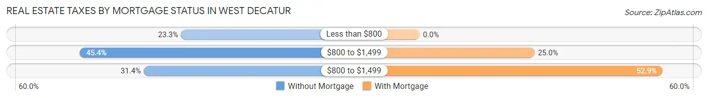 Real Estate Taxes by Mortgage Status in West Decatur