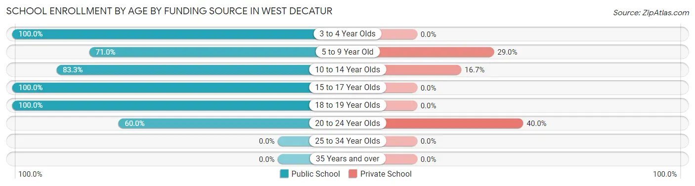 School Enrollment by Age by Funding Source in West Decatur