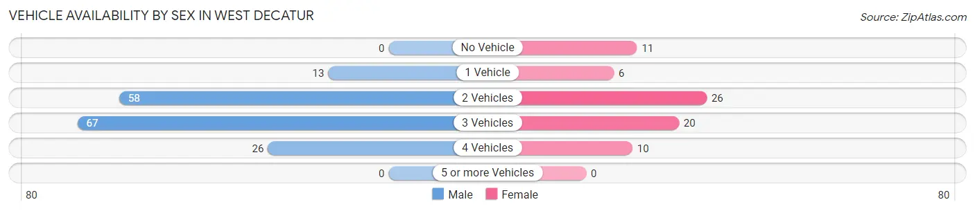 Vehicle Availability by Sex in West Decatur