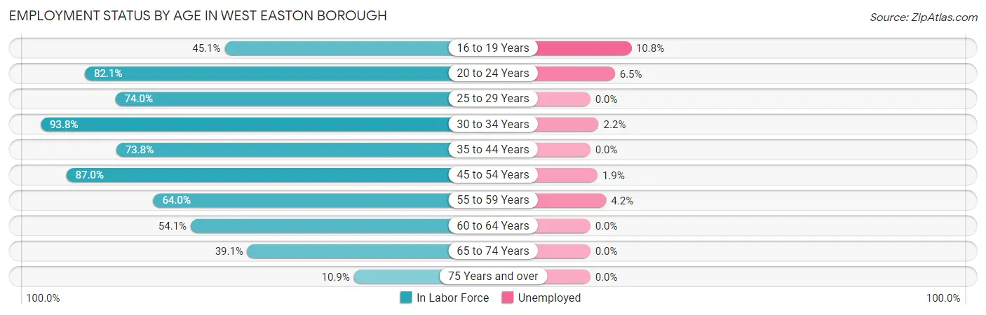 Employment Status by Age in West Easton borough