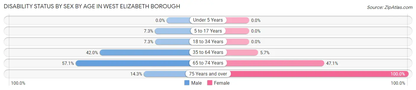 Disability Status by Sex by Age in West Elizabeth borough
