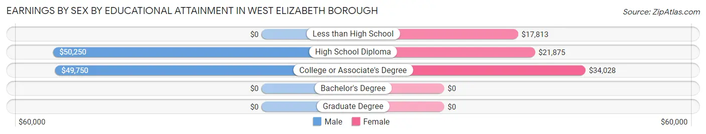 Earnings by Sex by Educational Attainment in West Elizabeth borough