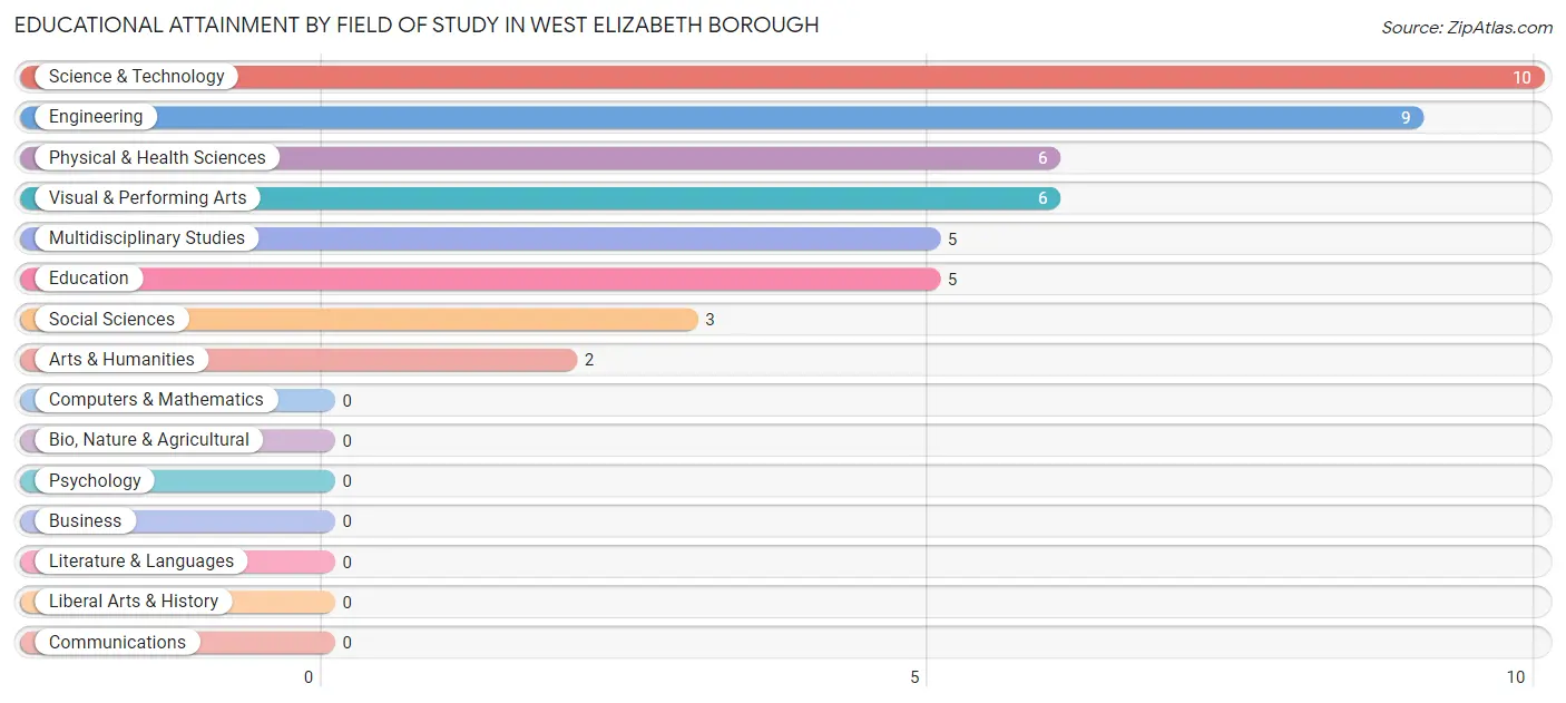 Educational Attainment by Field of Study in West Elizabeth borough