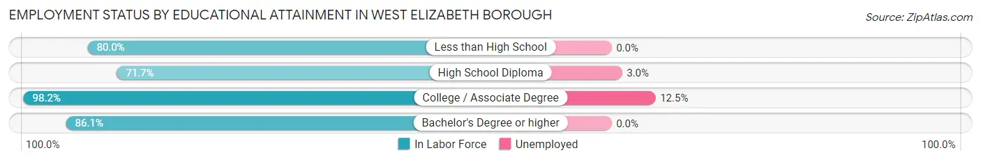 Employment Status by Educational Attainment in West Elizabeth borough