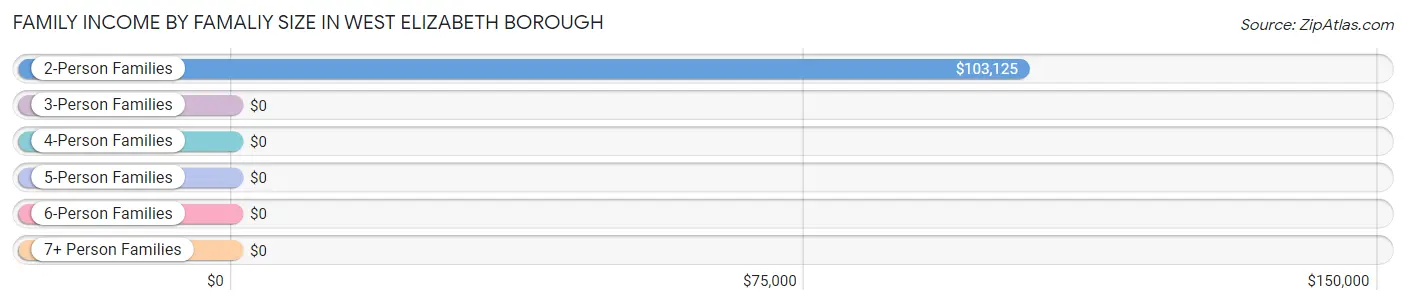 Family Income by Famaliy Size in West Elizabeth borough