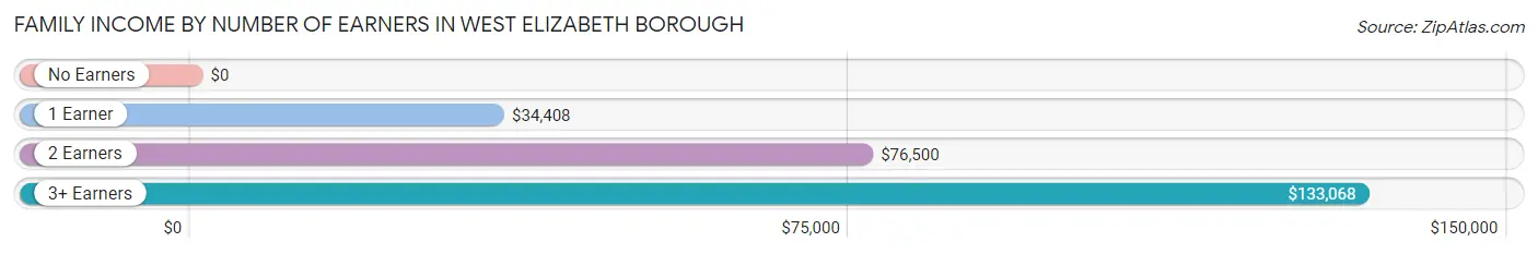 Family Income by Number of Earners in West Elizabeth borough