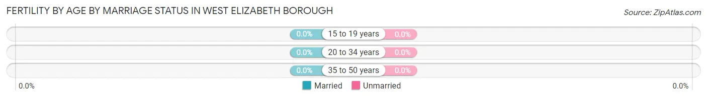 Female Fertility by Age by Marriage Status in West Elizabeth borough