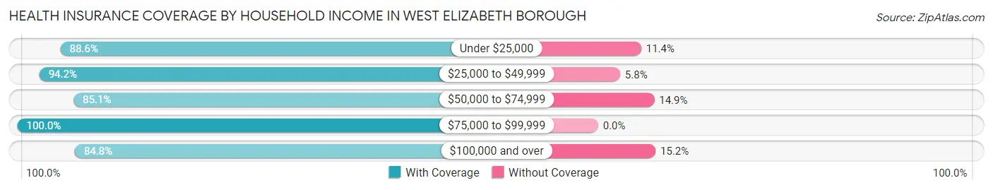 Health Insurance Coverage by Household Income in West Elizabeth borough