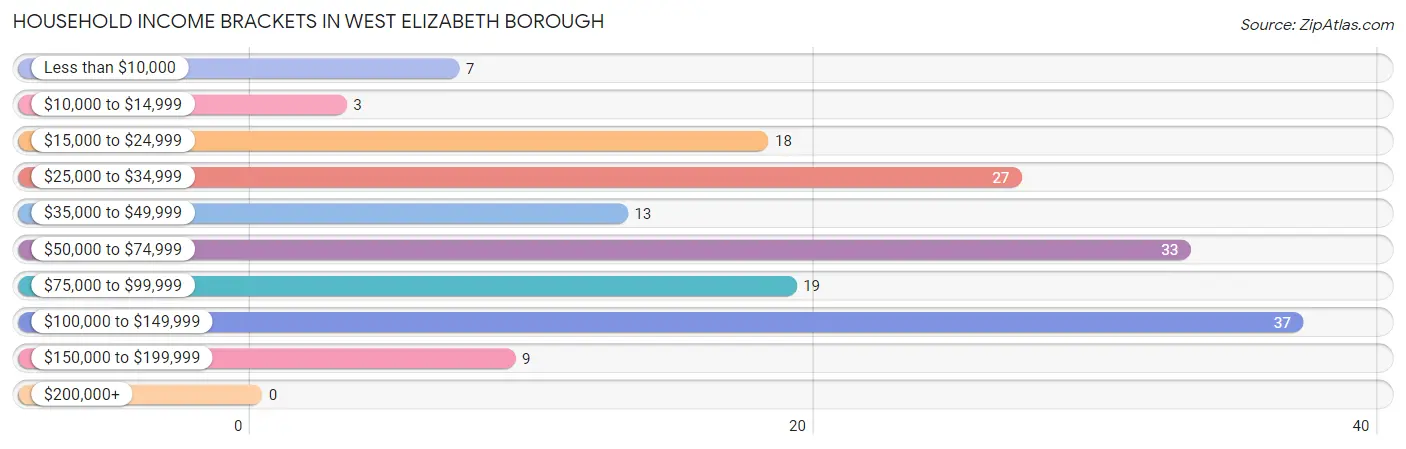 Household Income Brackets in West Elizabeth borough