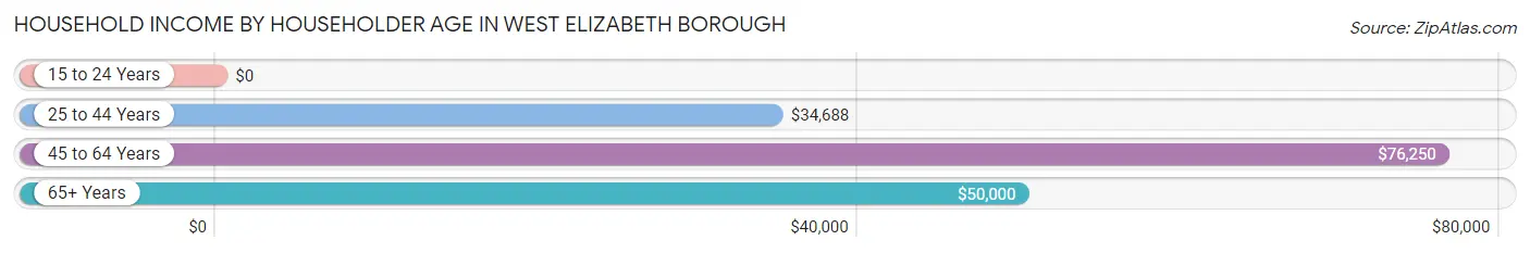 Household Income by Householder Age in West Elizabeth borough