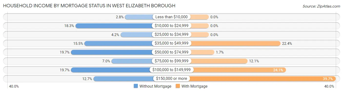 Household Income by Mortgage Status in West Elizabeth borough