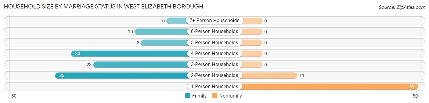Household Size by Marriage Status in West Elizabeth borough