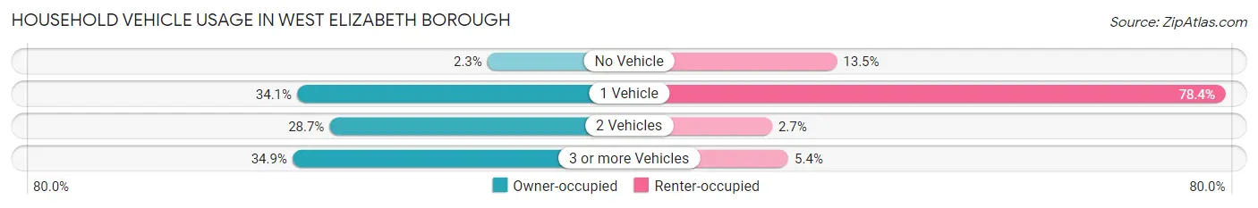 Household Vehicle Usage in West Elizabeth borough
