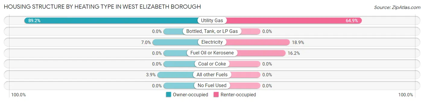 Housing Structure by Heating Type in West Elizabeth borough