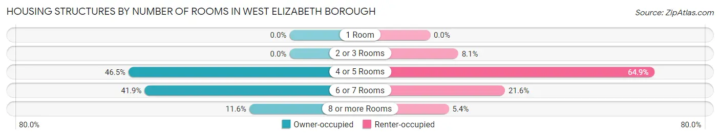 Housing Structures by Number of Rooms in West Elizabeth borough
