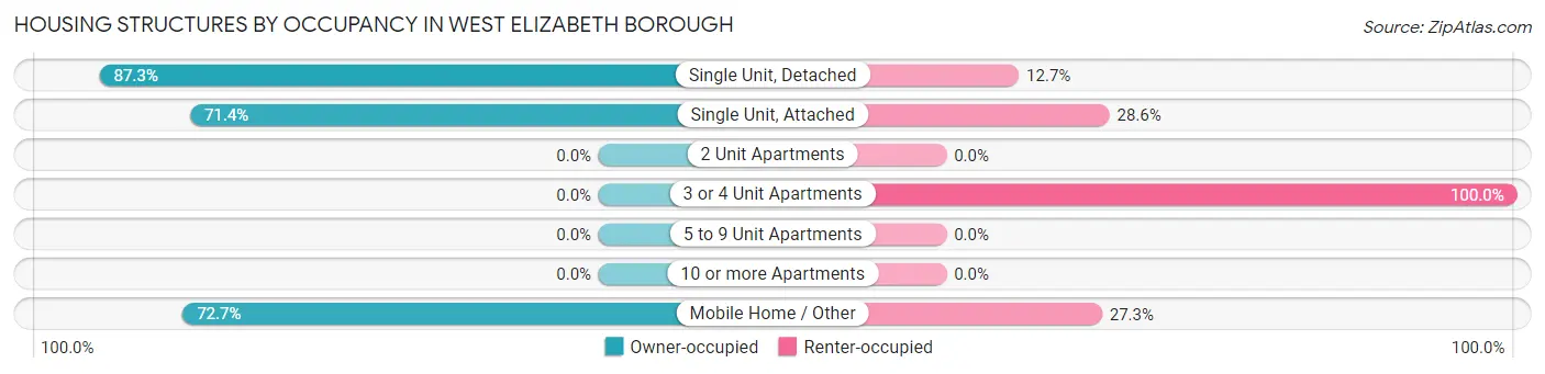 Housing Structures by Occupancy in West Elizabeth borough
