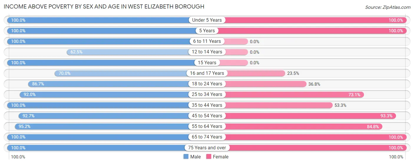 Income Above Poverty by Sex and Age in West Elizabeth borough