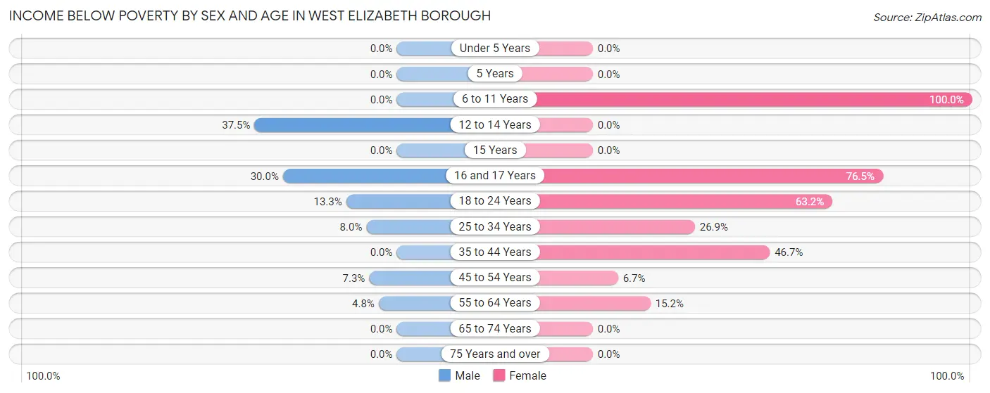 Income Below Poverty by Sex and Age in West Elizabeth borough