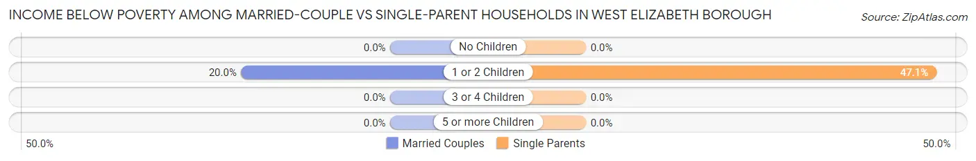 Income Below Poverty Among Married-Couple vs Single-Parent Households in West Elizabeth borough