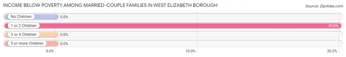 Income Below Poverty Among Married-Couple Families in West Elizabeth borough