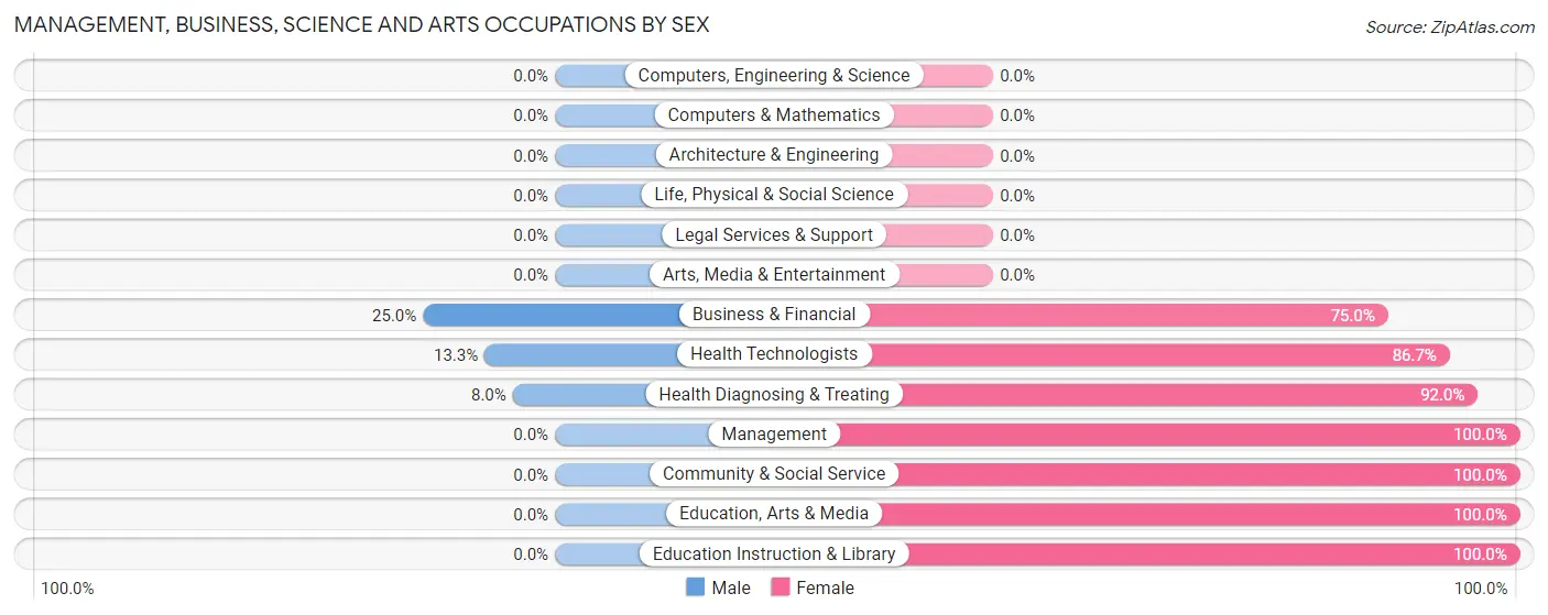 Management, Business, Science and Arts Occupations by Sex in West Elizabeth borough