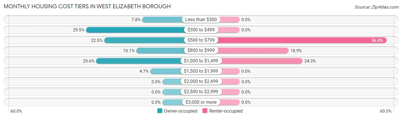 Monthly Housing Cost Tiers in West Elizabeth borough