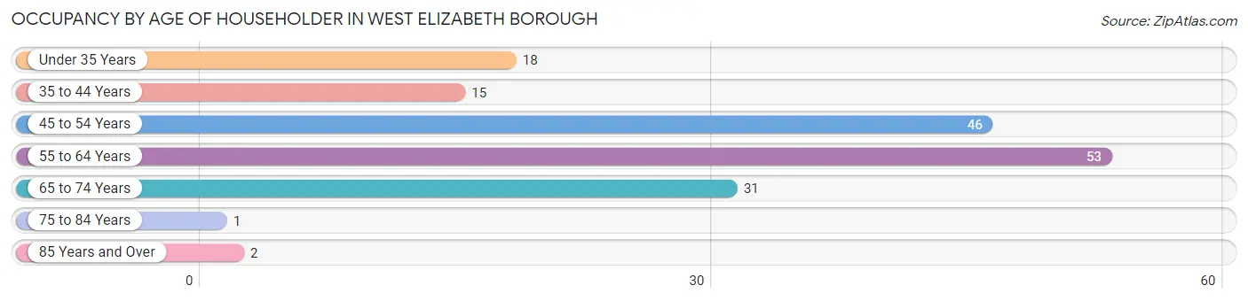 Occupancy by Age of Householder in West Elizabeth borough