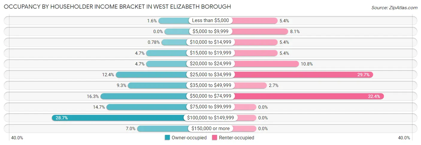Occupancy by Householder Income Bracket in West Elizabeth borough