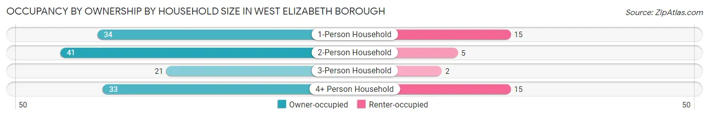 Occupancy by Ownership by Household Size in West Elizabeth borough