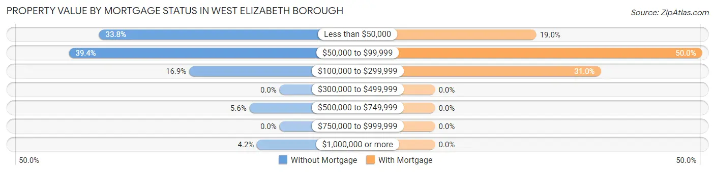 Property Value by Mortgage Status in West Elizabeth borough
