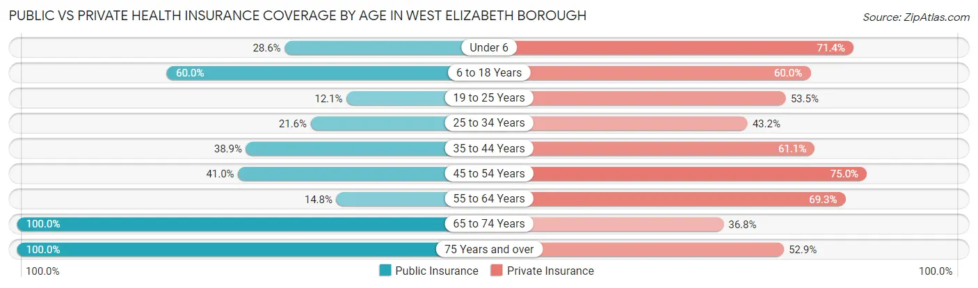 Public vs Private Health Insurance Coverage by Age in West Elizabeth borough