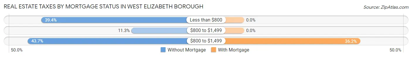 Real Estate Taxes by Mortgage Status in West Elizabeth borough