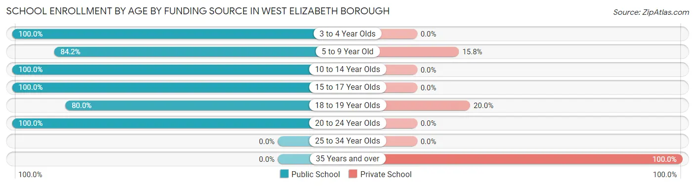 School Enrollment by Age by Funding Source in West Elizabeth borough