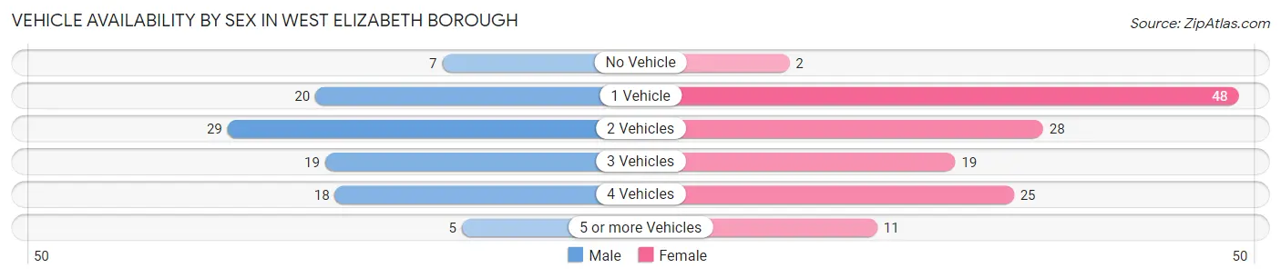 Vehicle Availability by Sex in West Elizabeth borough