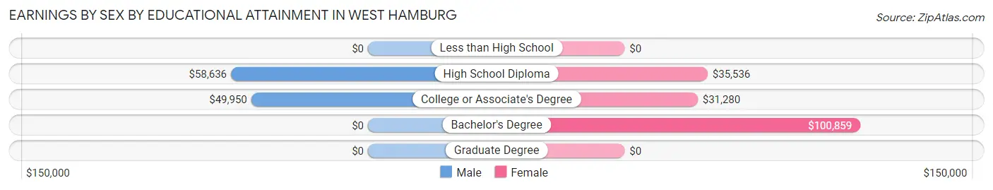 Earnings by Sex by Educational Attainment in West Hamburg
