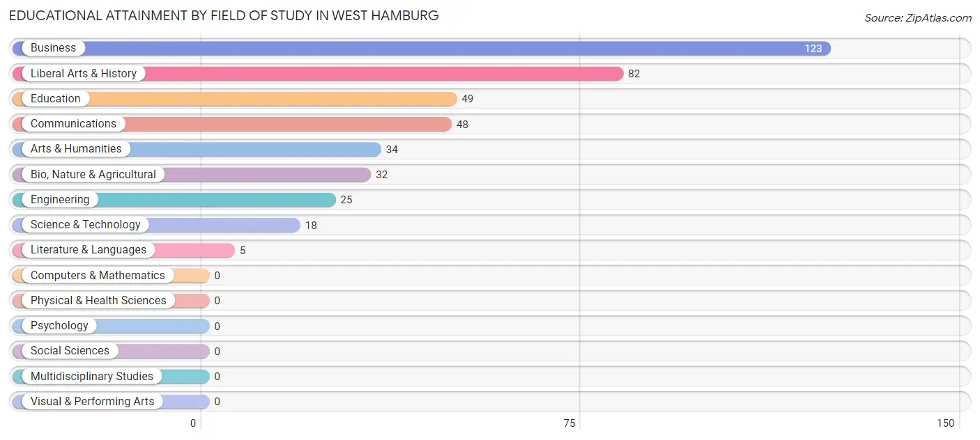 Educational Attainment by Field of Study in West Hamburg